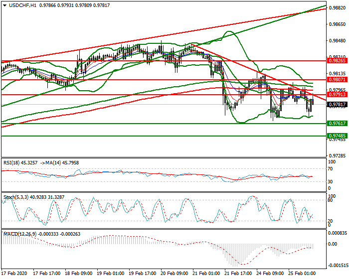 USDCHF Evening Analysis 25 Feb 2020