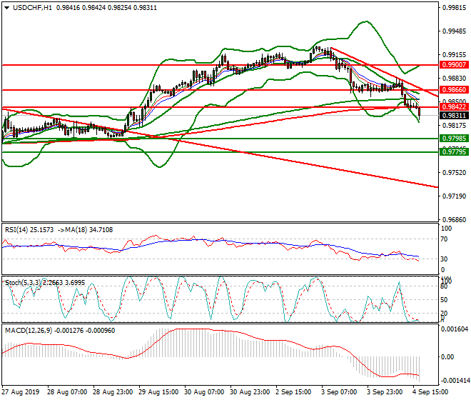 USDCHF Evening Analysis 04 Sep 2019