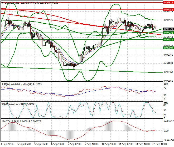 USDCHF Evening Analysis 12 Sep. 2018