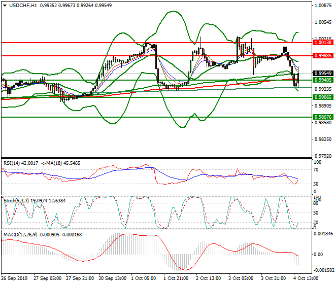 USDCHF Evening Analysis 04 Oct 2019
