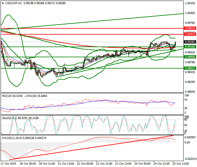 USDCHF Evening Analysis 25 Oct 2019