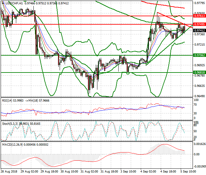 USDCHF Evening Analysis 05 Sep. 2018
