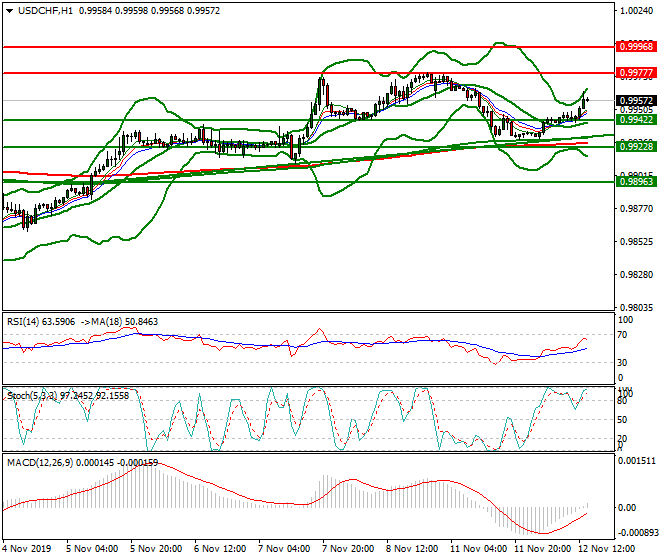 USDCHF Evening Analysis 12 Nov 2019