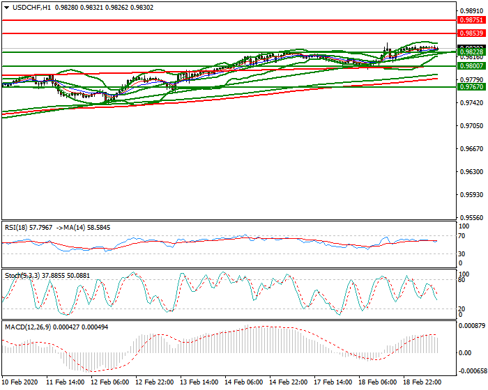 USDCHF Mid-day Analysis 19 Feb 2020
