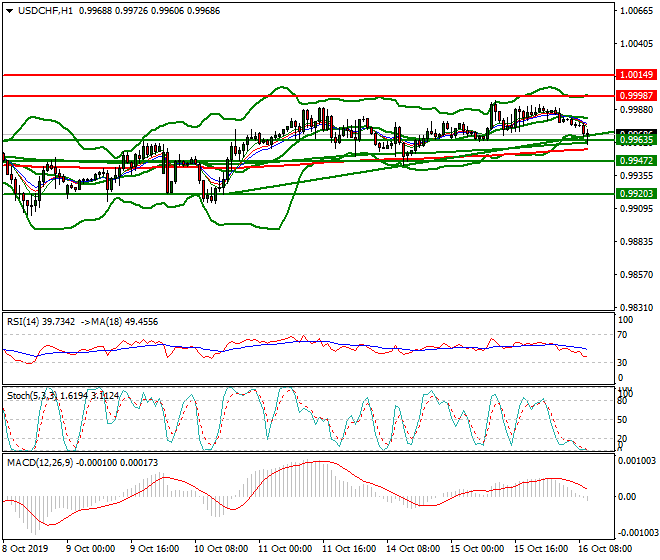 USDCHF Intra-day Analysis 16 Oct 2019