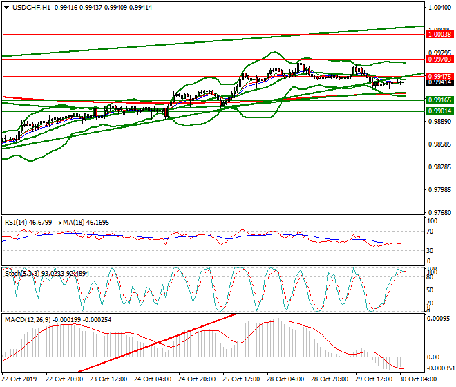 USDCHF Intra-day Analysis 30 Oct 2019