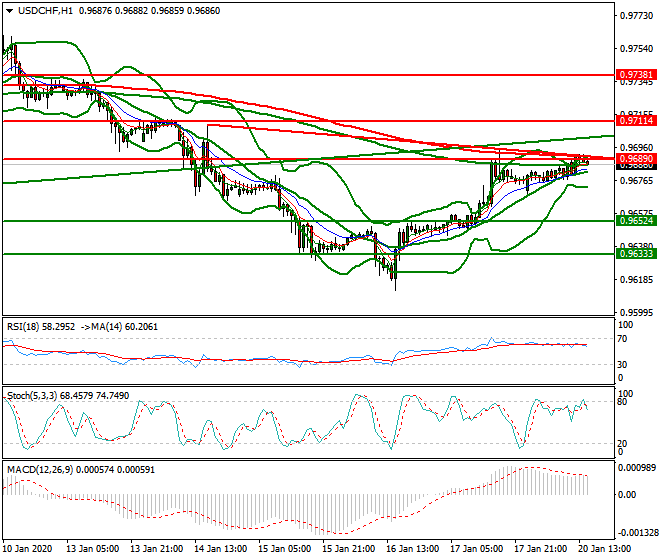 USDCHF Evening Analysis 20 Jan 2020