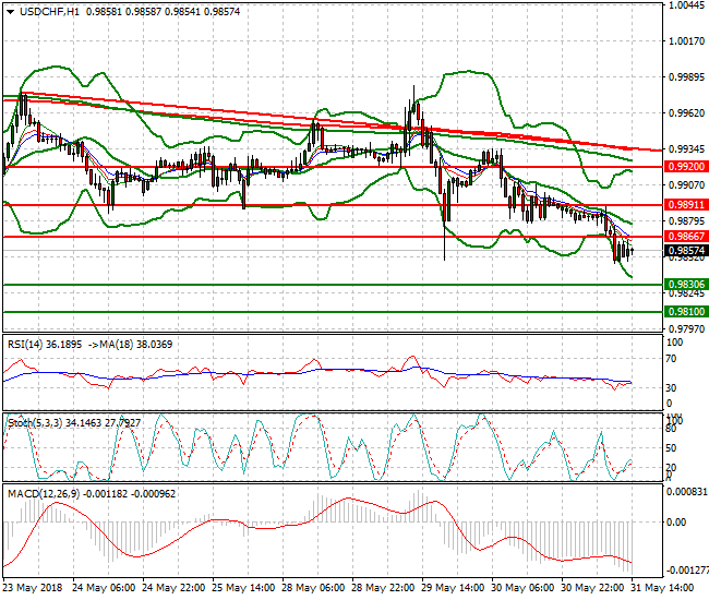 USDCHF Evening Analysis 31 May 2018