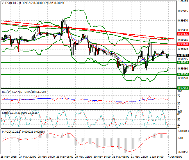USDCHF Intra-day Analysis 04 June 2018