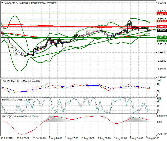 USDCHF Mid-day Analysis 07 Aug 2018