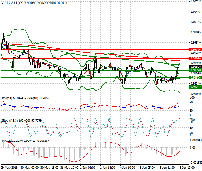 USDCHF Evening Analysis 06 June 2018