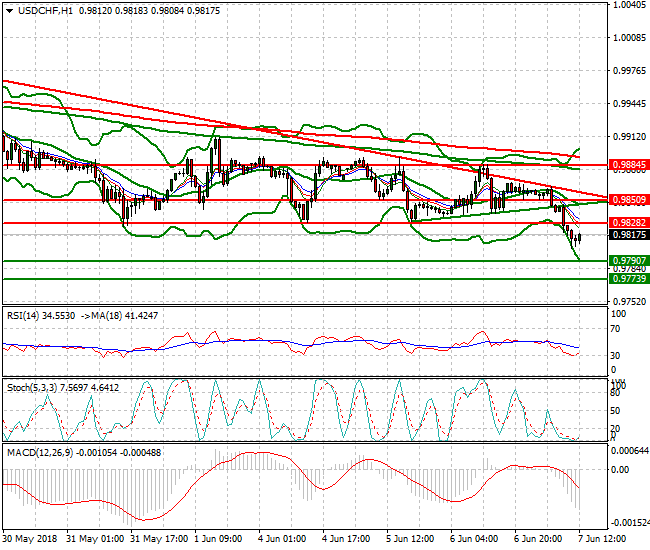 USDCHF Mid-day Analysis 07 June 2018