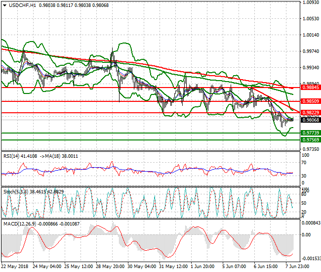 USDCHF Intra-day Analysis 08 June 2018