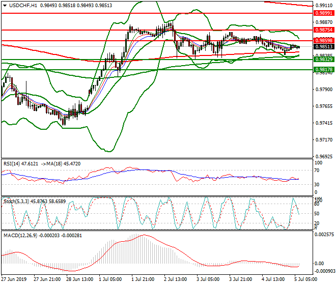 USDCHF Intra-day Analysis 05July 2019