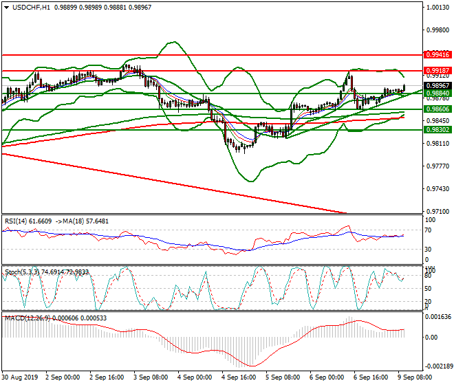 USDCHF Mid-day Analysis 09 Sep 2019