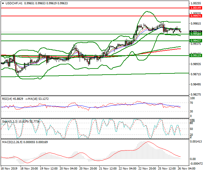 USDCHF Intra-day Analysis 26 Nov 2019