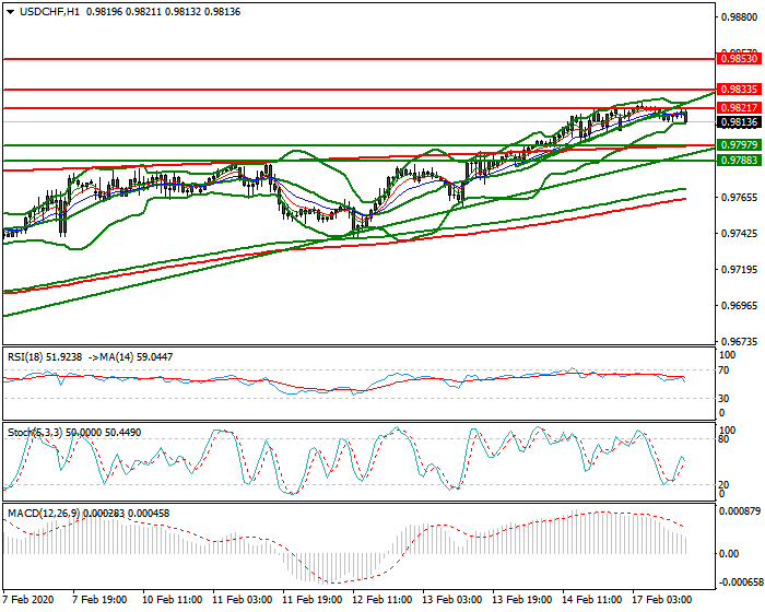 USDCHF Evening Analysis 17 Feb 2020