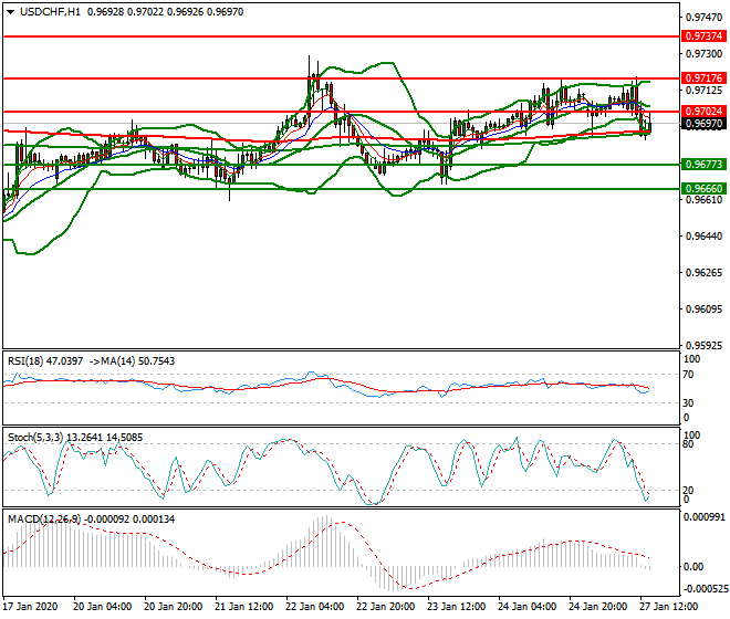 USDCHF Evening Analysis 24 Jan 2020