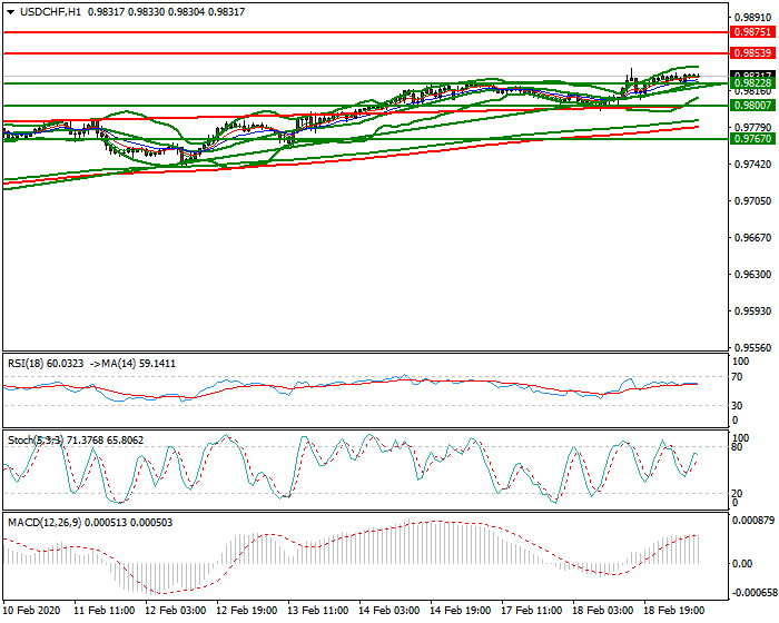 USDCHF Intra-day Analysis 19 Feb 2020