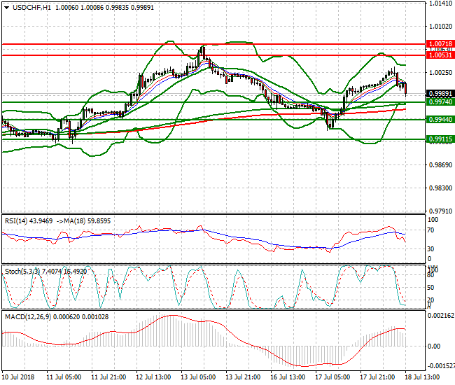 USDCHF Evening Analysis 18 July 2018