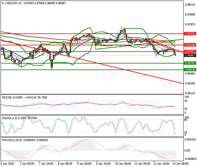 USDCHF Mid-day Analysis 14 Jan 2020