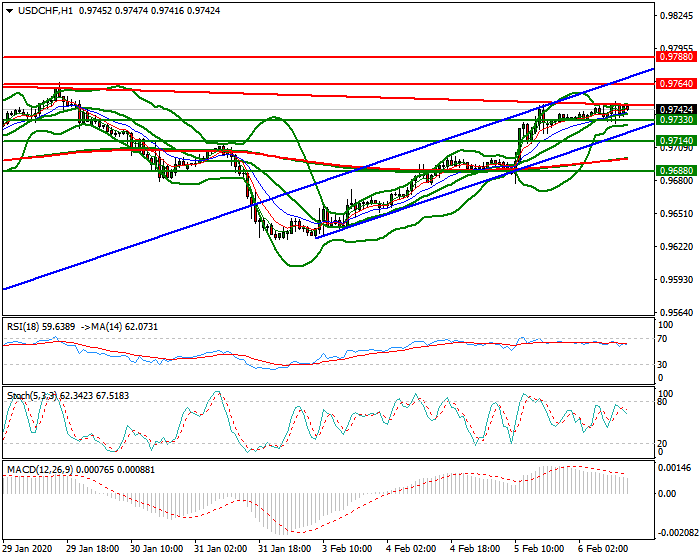 USDCHF Evening Analysis 06 Feb 2020