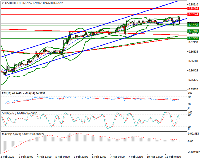 USDCHF Evening Analysis 11 Feb 2020