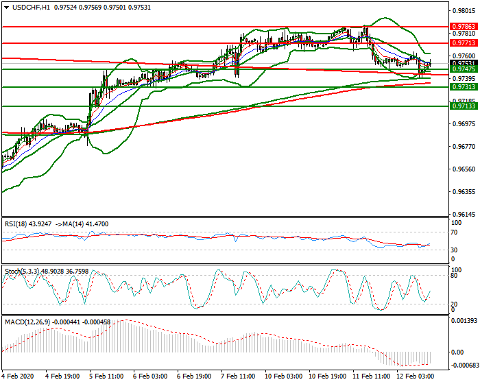 USDCHF Evening Analysis 12 Feb 2020