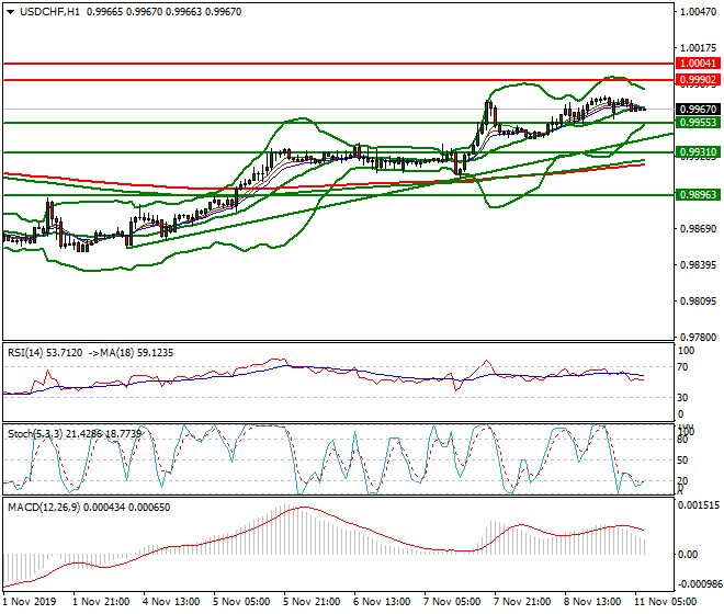 USDCHF Intra-day Analysis 11 Nov 2019