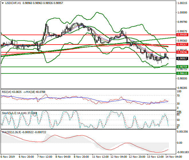 USDCHF Intra-day Analysis 14 Nov 2019