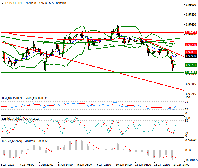 USDCHF Evening Analysis 14 Jan 2020