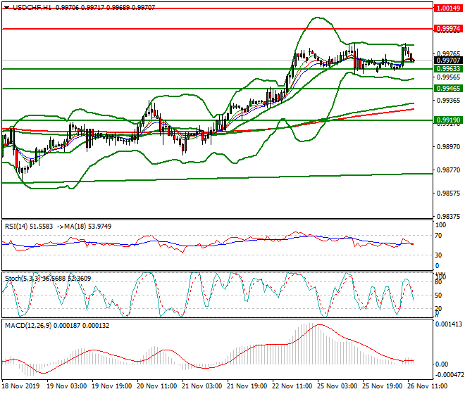 USDCHF Evening Analysis 26 Nov 2019