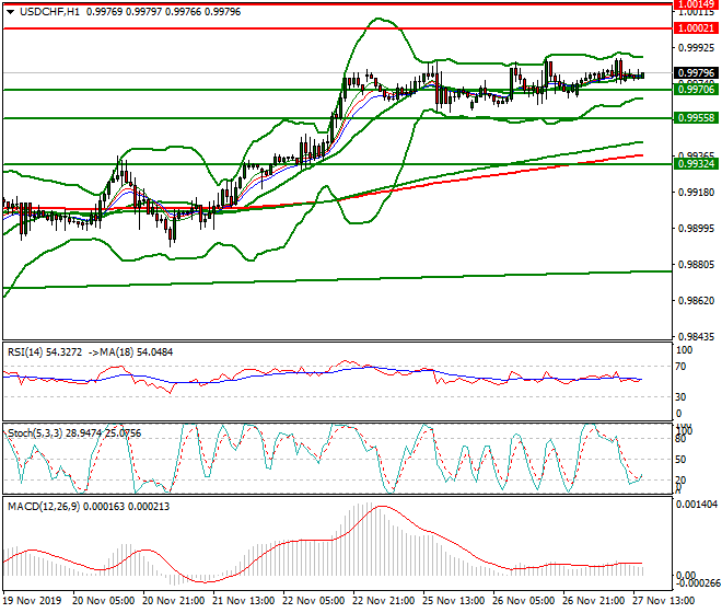 USDCHF Evening Analysis 27 Nov 2019