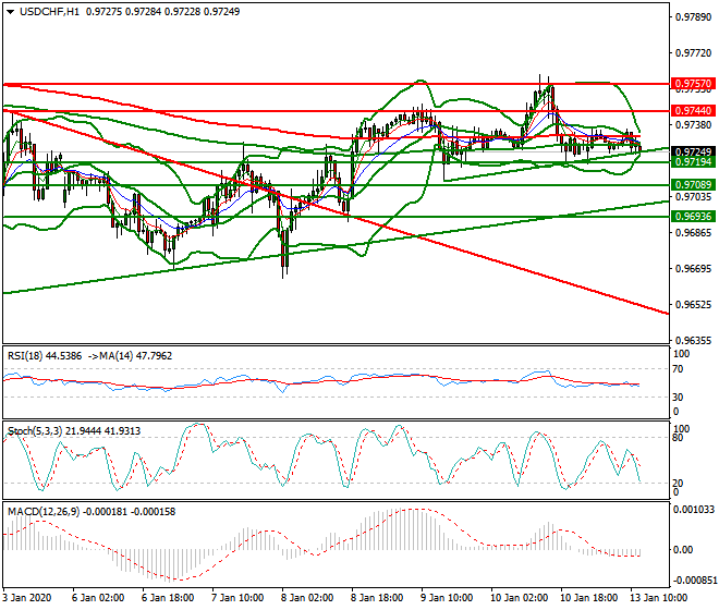 USDCHF Mid-day Analysis 10 Jan 2020