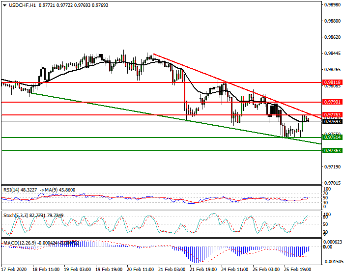 USDCHF Intra-day Analysis 26 Feb 2020