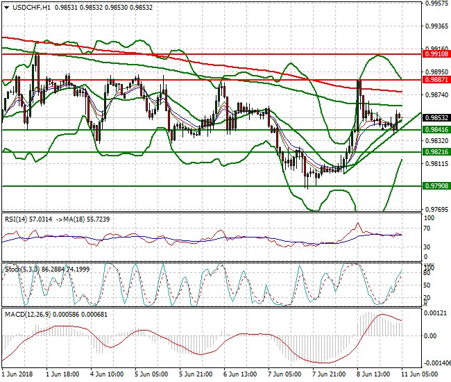 USDCHF Intra-day Analysis 11 June 2018