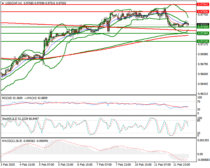 USDCHF Mid-day Analysis 12 Feb 2020