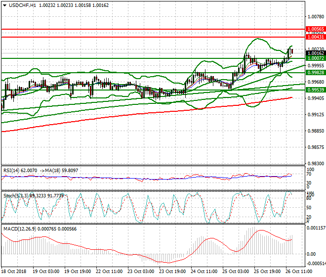 USDCHF Evening Analysis 26 Oct 2018