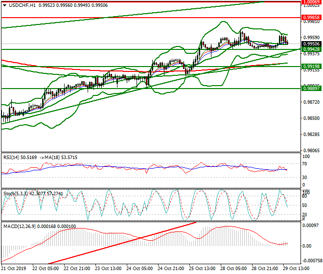 USDCHF Evening Analysis 29 Oct 2019