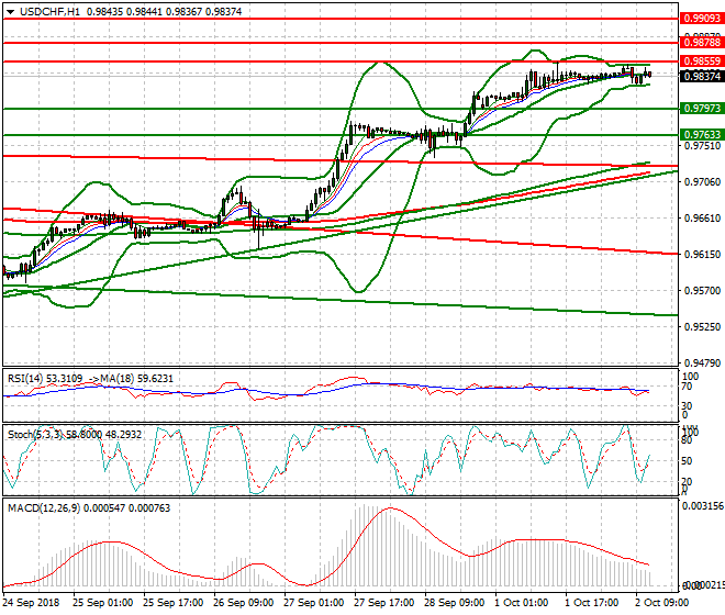 USDCHF Evening Analysis 02 Oct 2018
