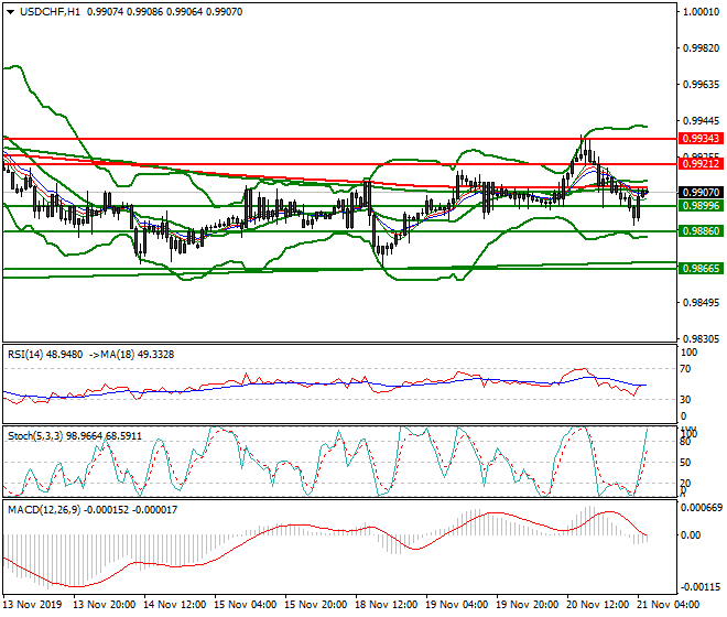 USDCHF Intra-day Analysis 21 Nov 2019