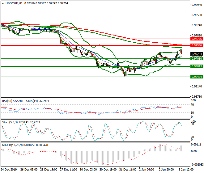 USDCHF Evening Analysis 03 Jan 2020