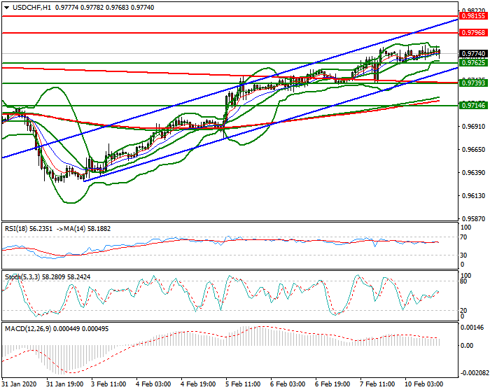 USDCHF Evening Analysis 10 Feb 2020