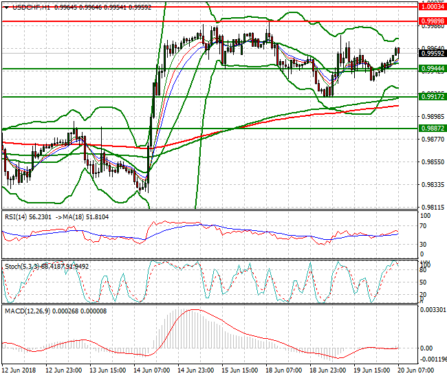 USDCHF Intra-day Analysis 20 June 2018