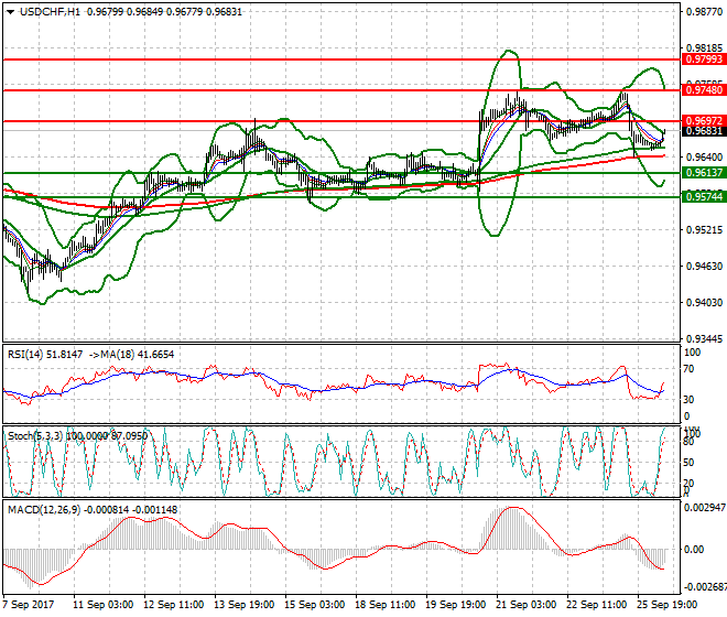 USDCHF Intra-day Analysis 26 Sep 2017