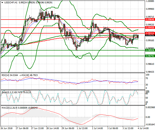 USDCHF Evening Analysis 04 July 2018