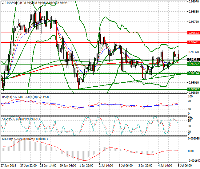 USDCHF Intra-day Analysis 05 July 2018