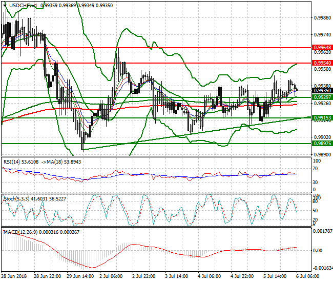 USDCHF Intra-day Analysis 06 July 2018