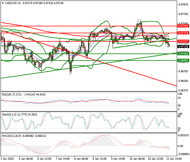 USDCHF Evening Analysis 10 Jan 2020