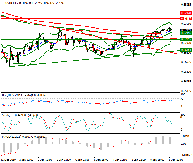 USDCHF Mid-day Analysis 09 Jan 2020